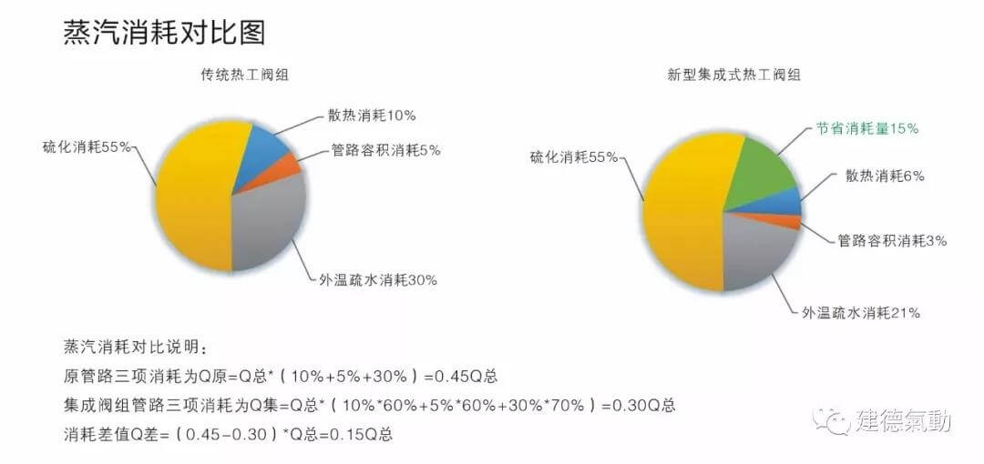 建德氣動硫化機(jī)集成熱工閥組蒸汽消耗對比圖